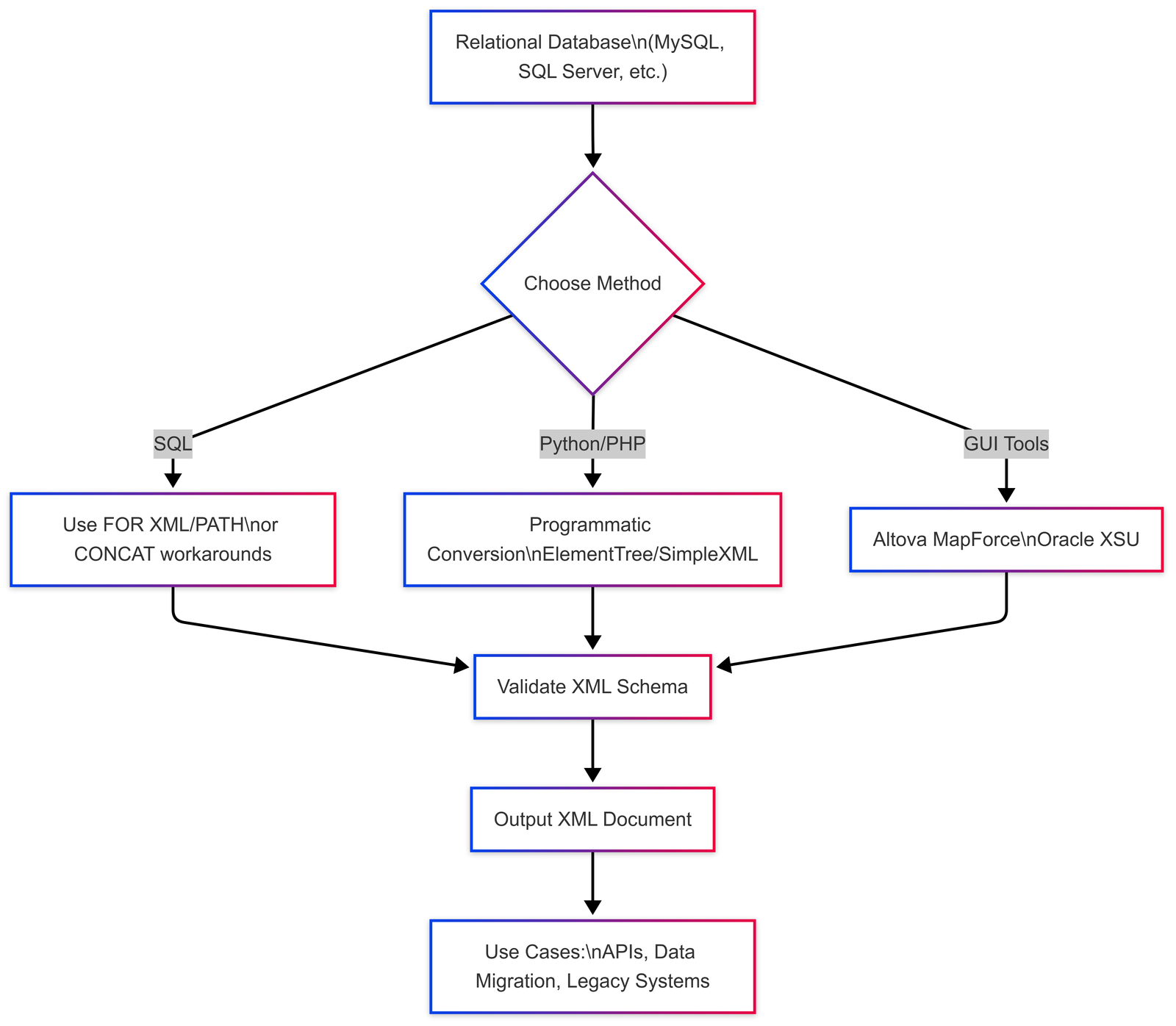Workflow for generating XML documents from relational databases. Choose SQL, code, or tools based on your needs.