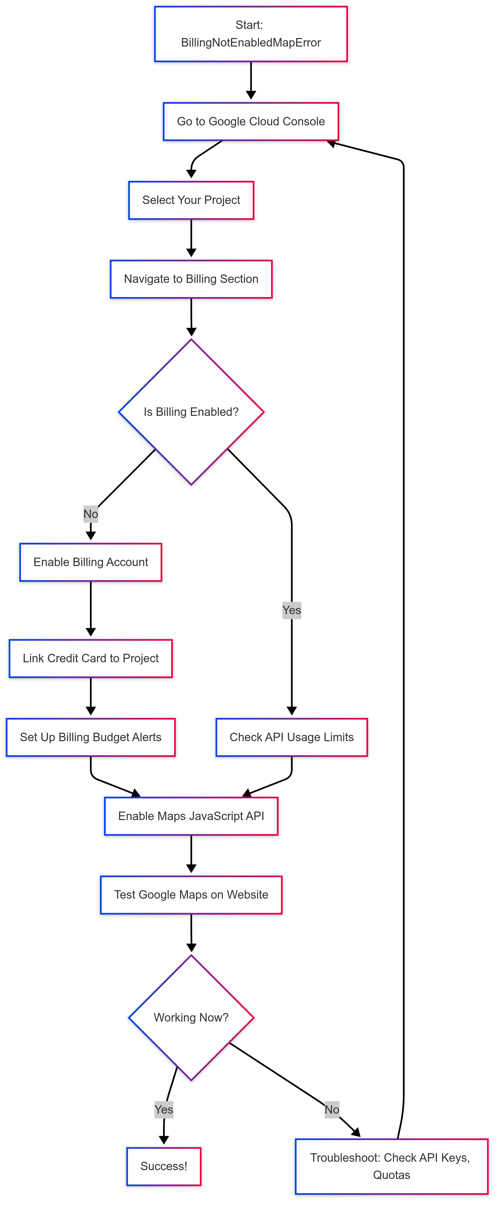 Google maps javascript api error billingnotenabledmaperror (flowchart)