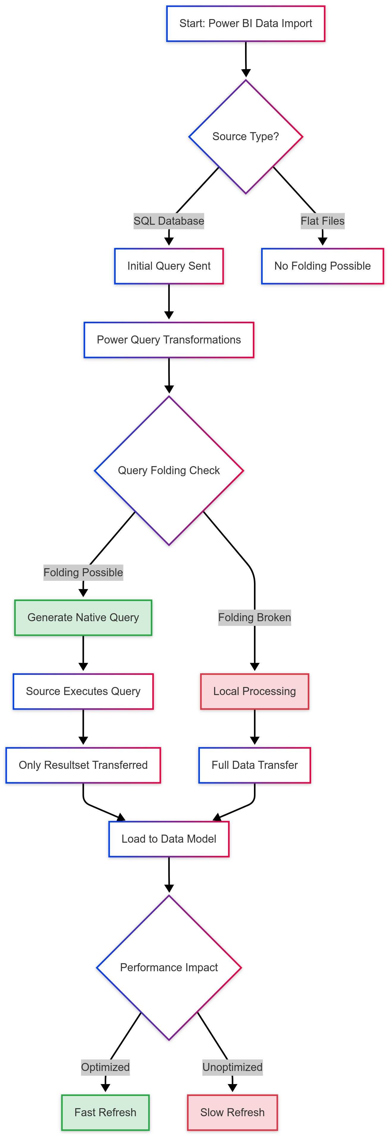 Query Folding in Power BI (Flowchart)