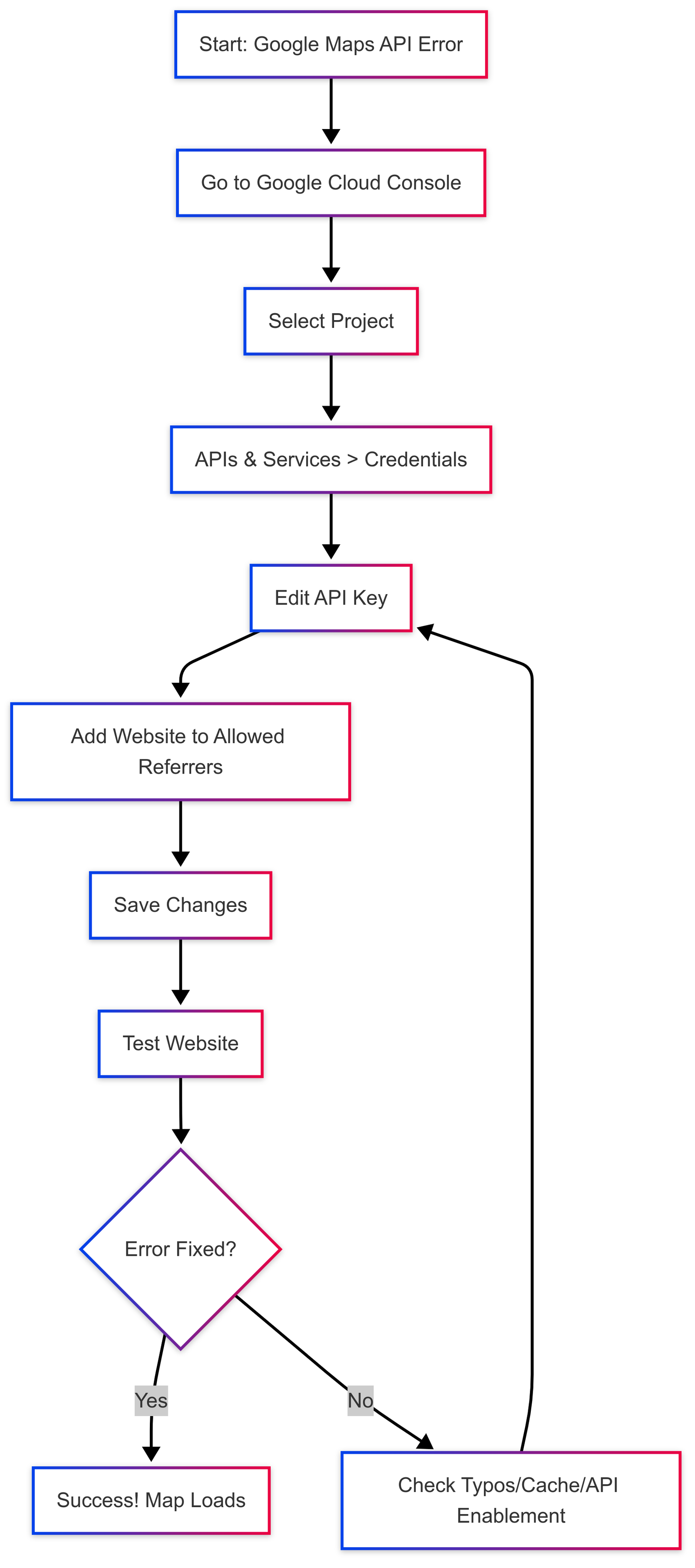 Referernotallowedmaperror (Flow Chart)