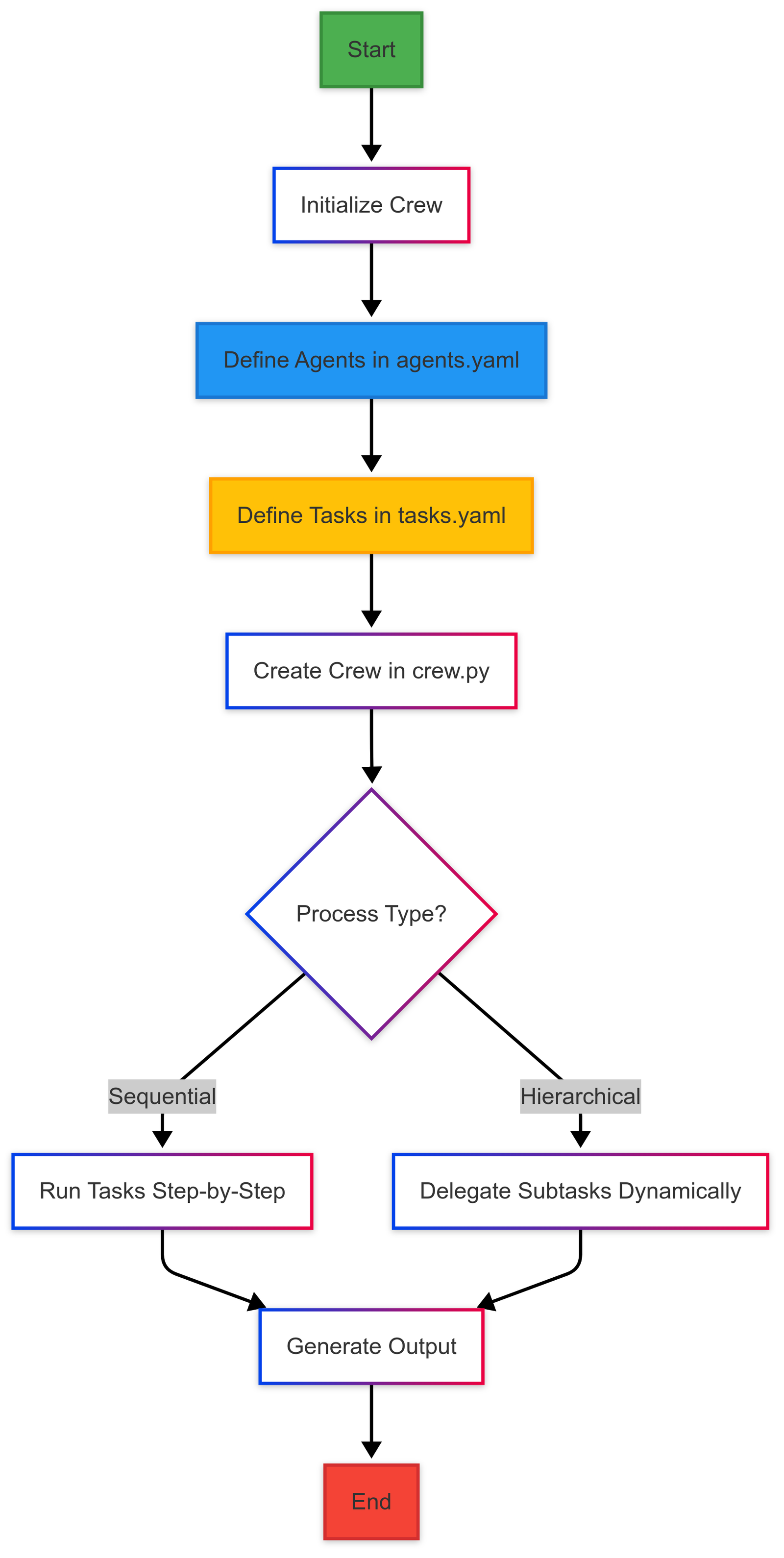 Agentic AI Frameworks (CrewAI Flowchart)