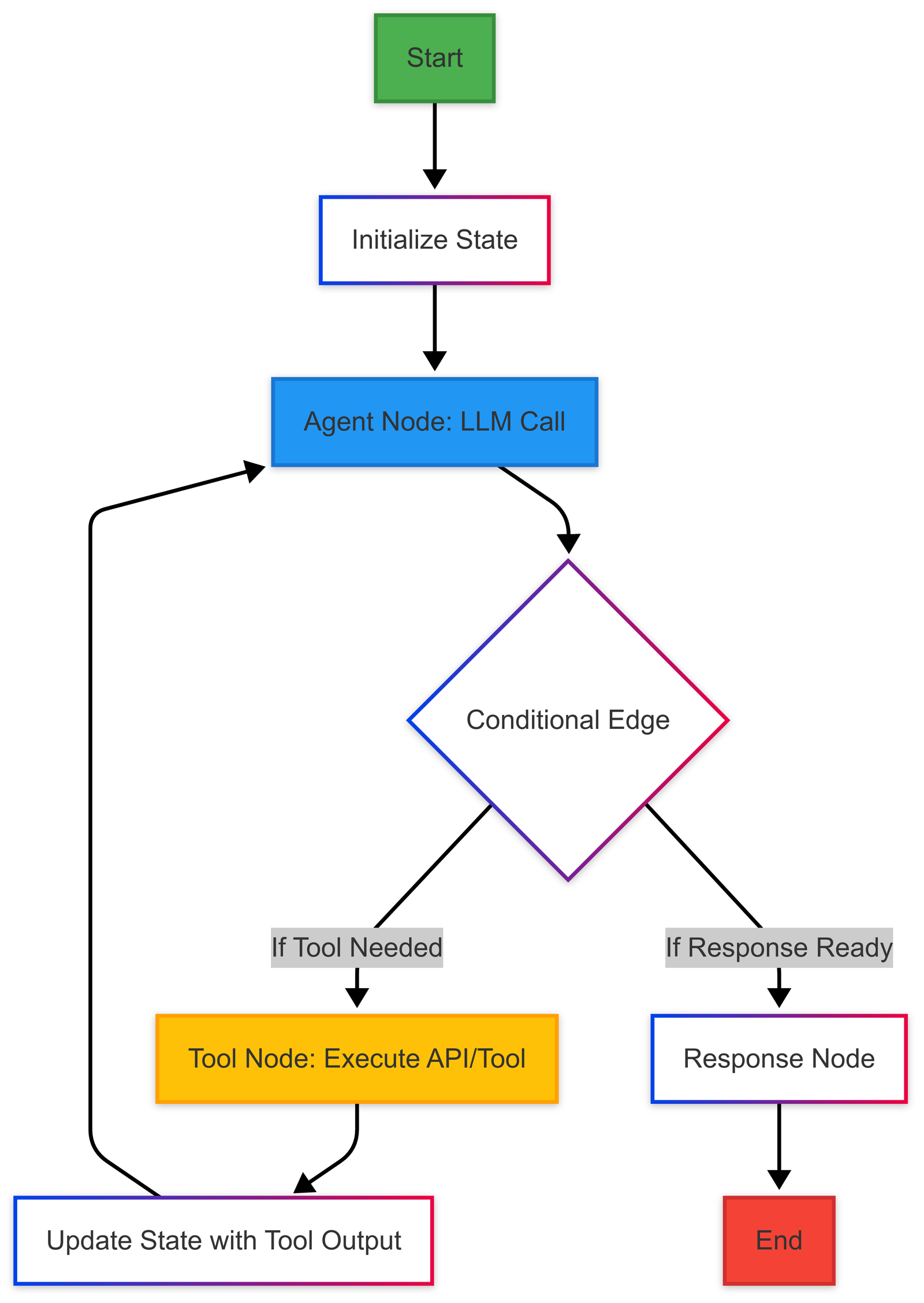 Agentic AI Frameworks (LangGraph Flowchart)