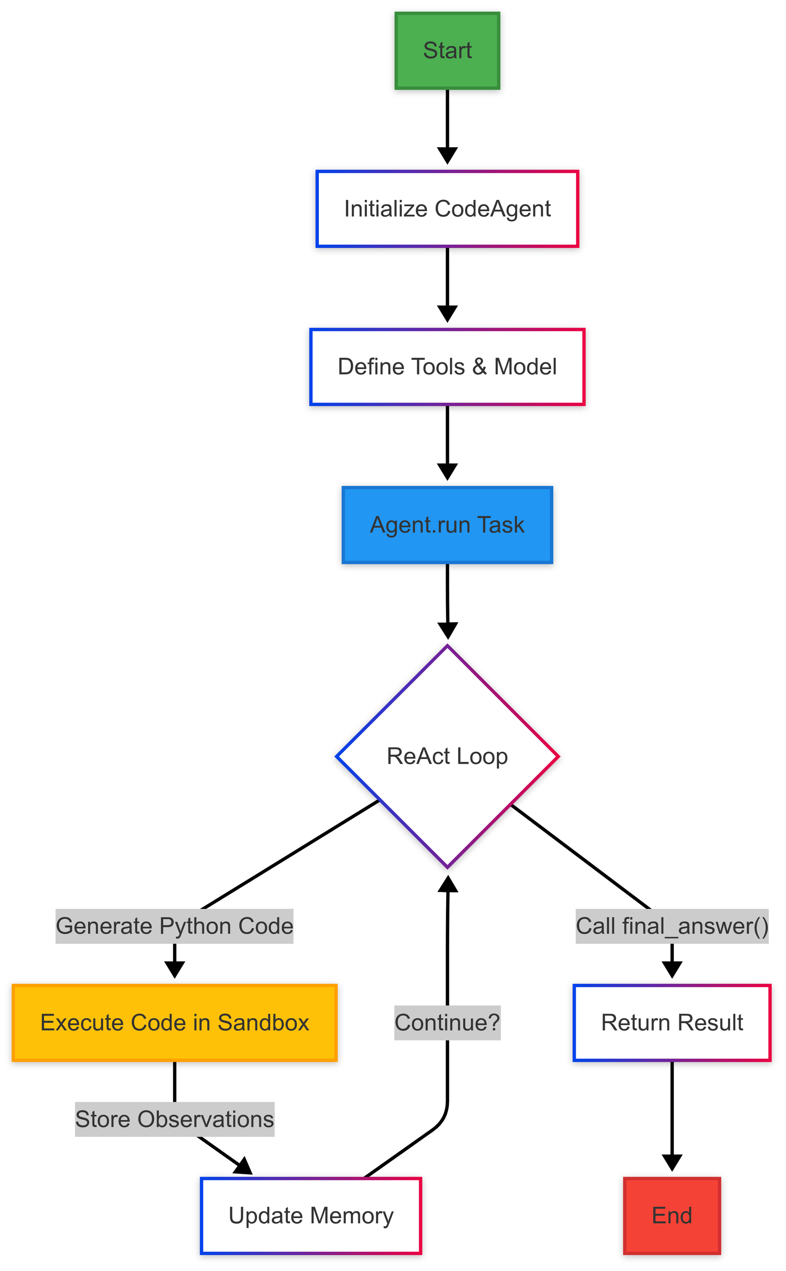 Agentic AI Frameworks (Smolagents Flowchart)